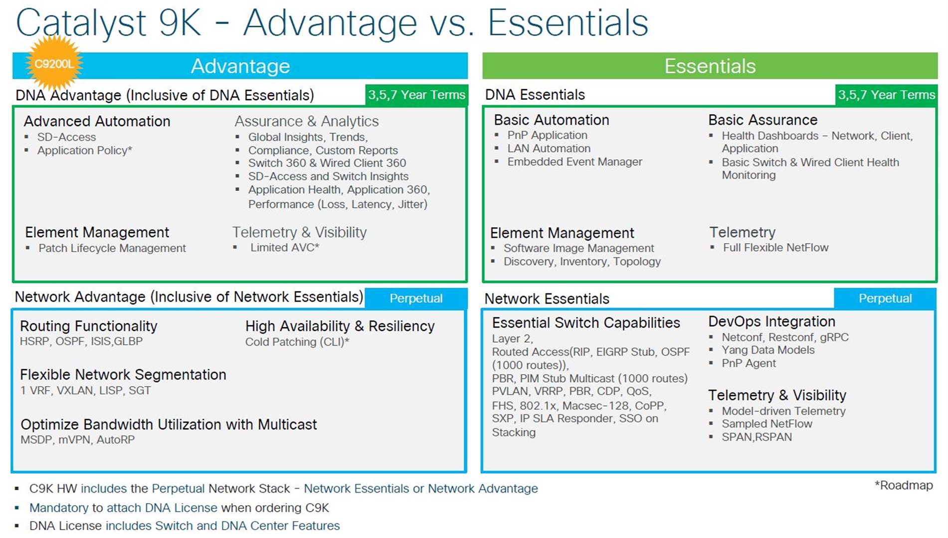 C9300 DNA Essentials, 24-Port, 5 Year Term License C9300-DNA-E-24-5Y