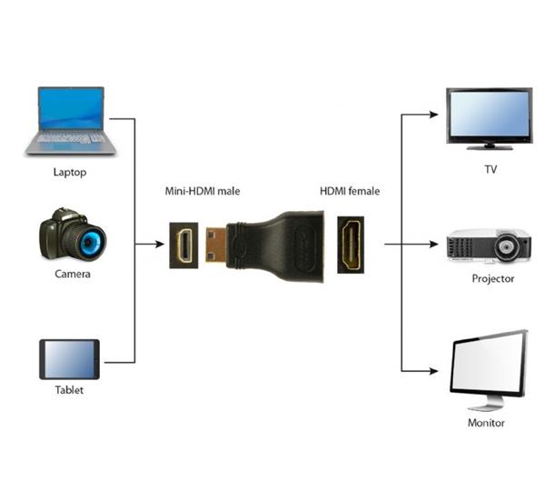 Gembird adaptér HDMI (F) / mini HDMI (M) A-HDMI-FC