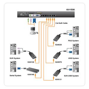 ATEN 8port Cat5 KVM, PS/2+USB, OSD, rack, SUN KH-1508